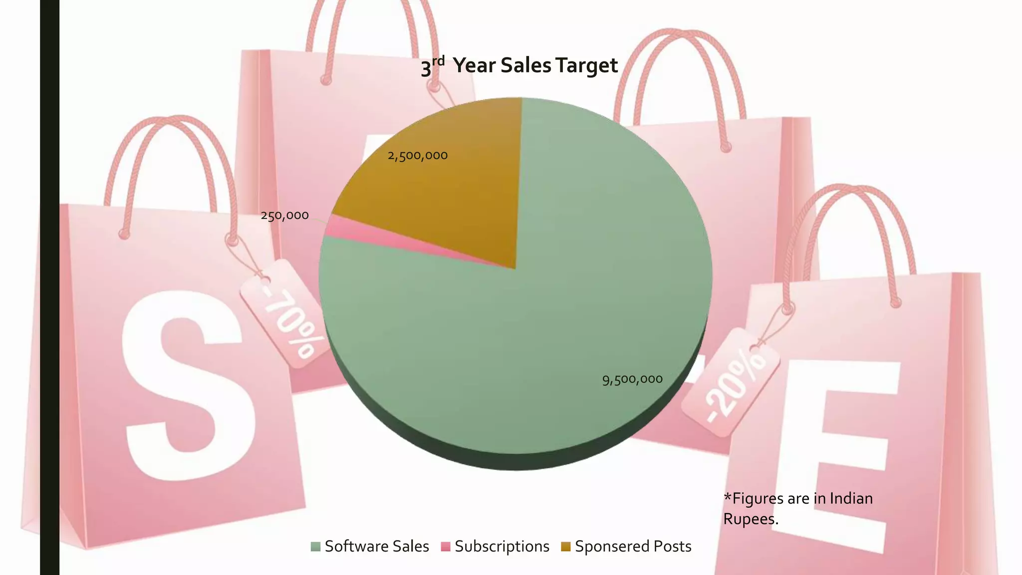 9,500,000
250,000
2,500,000
3rd Year SalesTarget
Software Sales Subscriptions Sponsered Posts
*Figures are in Indian
Rupees.
 