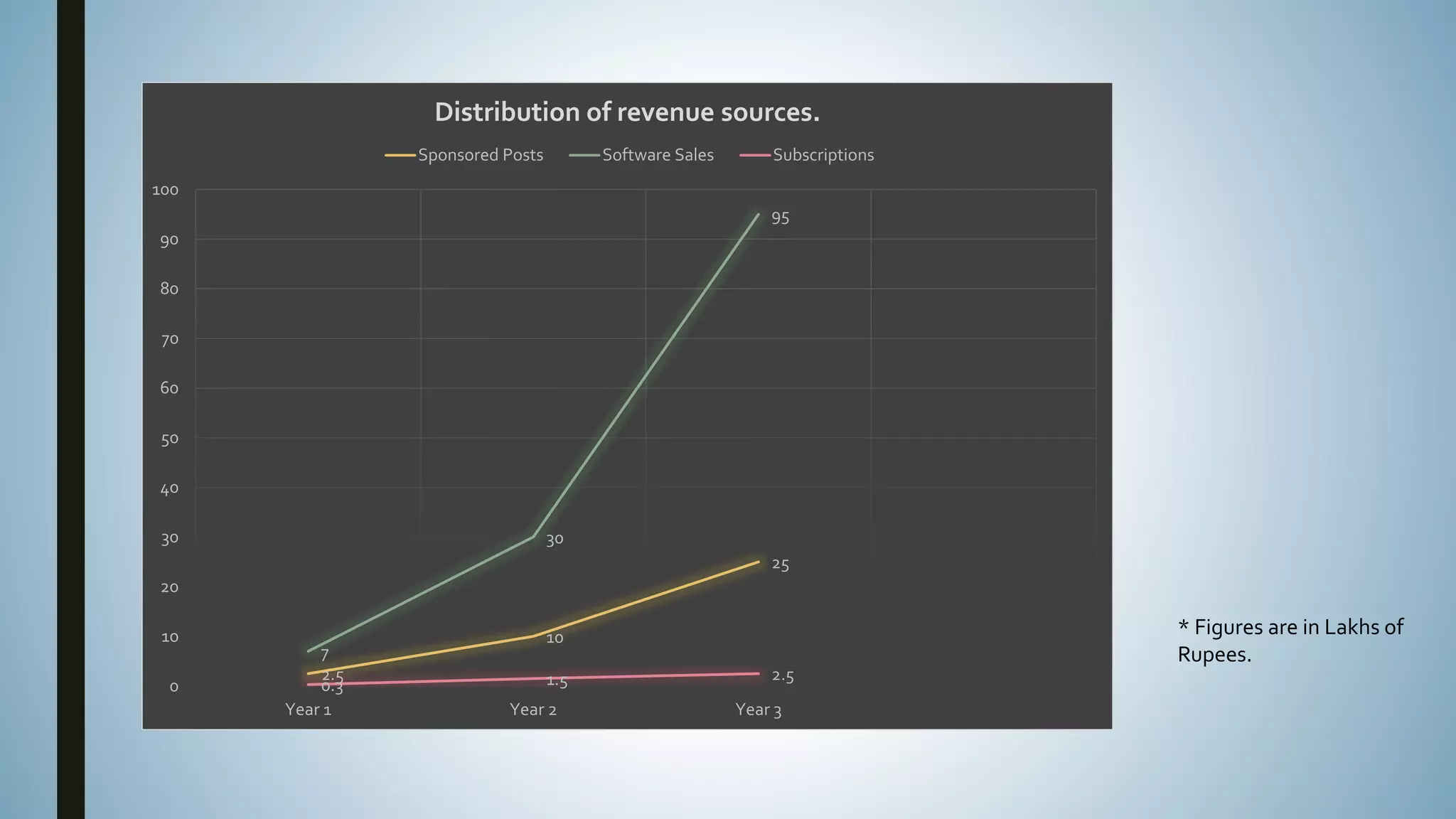 2.5
10
25
7
30
95
0.3 1.5 2.5
0
10
20
30
40
50
60
70
80
90
100
Year 1 Year 2 Year 3
Distribution of revenue sources.
Sponsored Posts Software Sales Subscriptions
* Figures are in Lakhs of
Rupees.
 