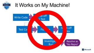 File Bug
Resolve as
“No Repro”
Hand-off
to Test
Test Code
Hand-off
to Dev
Investigate
Bug
Write Code
It Works on My Machine!
 