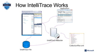 How IntelliTrace WorksApplication
IntelliTrace File
CollectionPlan.xml
IntelliTrace Recorder
 