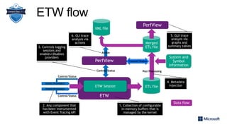ETW flow
ETL file
ETW
Event Providers
Event Providers
Control/Status
Control/Status
ETW Session
2. Any component that
has been instrumented
with Event Tracing API
1. Collection of configurable
in-memory buffers that is
managed by the kernel
3. Controls logging
sessions and
enables/disables
providers
5. GUI trace
analysis via
graphs and
summary tables
6. CLI trace
analysis via
actions
Data flow
XML file
Control/Status
PerfView
PerfView
System and
Symbol
Information
Merged
ETL file
Control/Status
Post Processing
Action
4. Metadata
injection
 