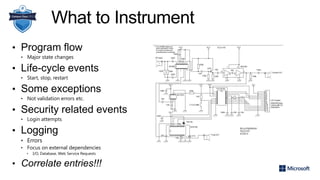 What to Instrument
• Program flow
• Major state changes
• Life-cycle events
• Start, stop, restart
• Some exceptions
• Not validation errors etc.
• Security related events
• Login attempts
• Logging
• Errors
• Focus on external dependencies
• I/O, Database, Web Service Requests
• Correlate entries!!!
 