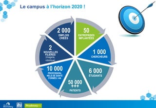 14
50
ENTREPRISES
IMPLANTÉES
1 000
CHERCHEURS
6 000
ÉTUDIANTS
50 000
+++
PATIENTS
10 000
PROFESSION-
NELS DE SANTÉ
FORMÉS / AN
2
NOUVELLES
FILIÈRES
(imagerie,
robotique)
2 000
EMPLOIS
CRÉÉS
Le campus à l’horizon 2020 !
 