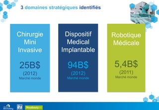 6
3 domaines stratégiques identifiés
Robotique
Médicale
5,4B$
(2011)
Marché monde
Dispositif
Medical
Implantable
94B$
(2012)
Marché monde
Chirurgie
Mini
Invasive
25B$
(2012)
Marché monde
 