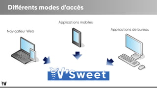 Différents modes d'accès
Navigateur Web
Applications mobiles
Applications de bureau
 