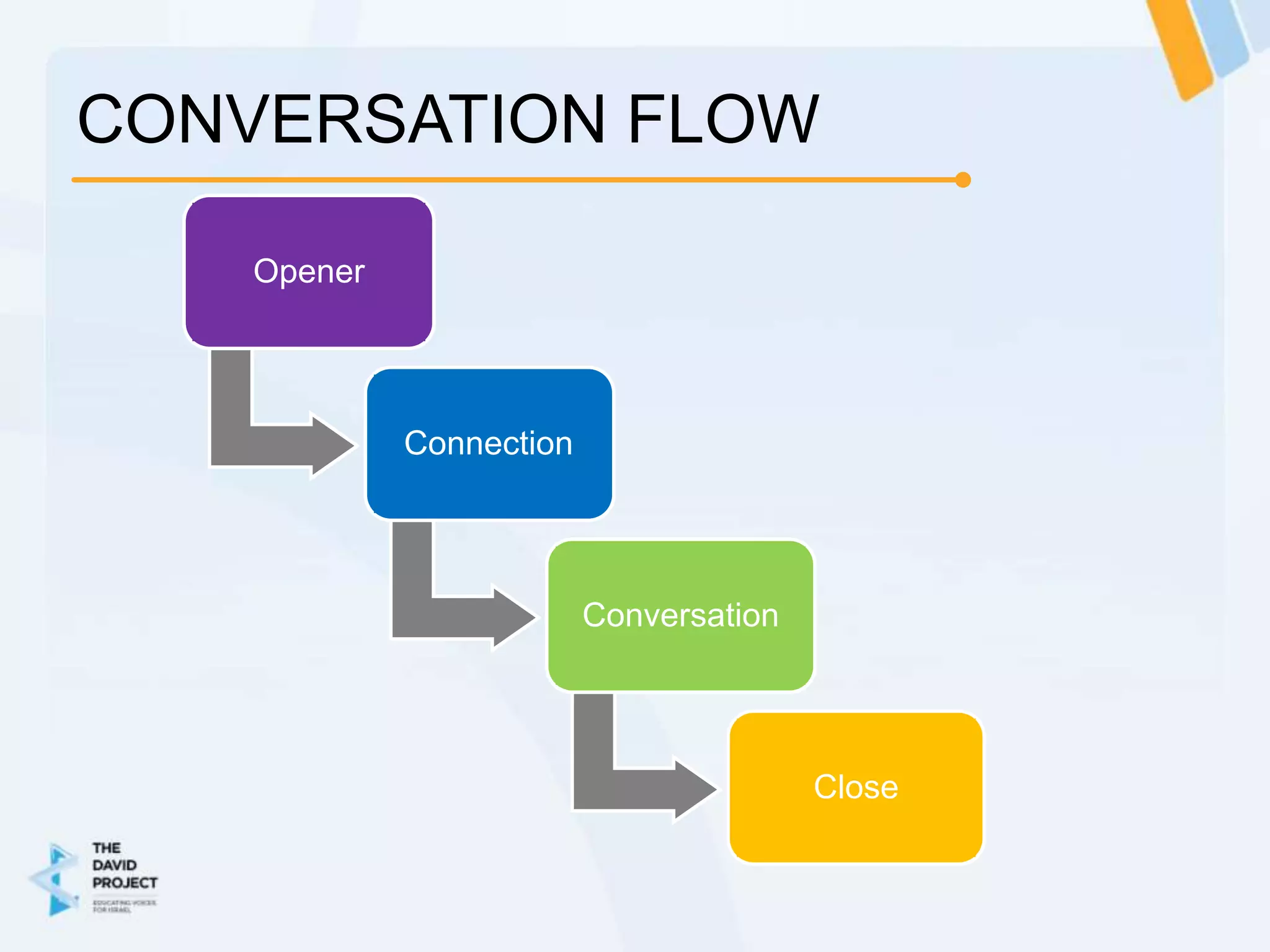 CONVERSATION FLOW

    Opener




             Connection




                          Conversation




                                         Close
 