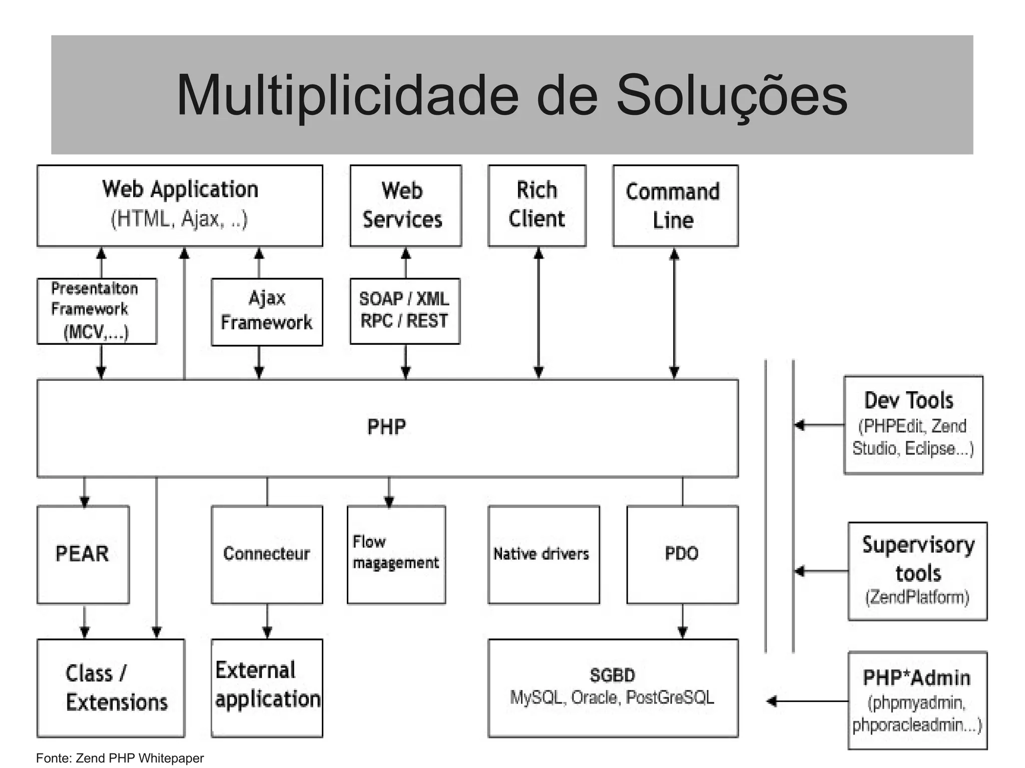 Multiplicidade de Soluções
Fonte: Zend PHP Whitepaper
 