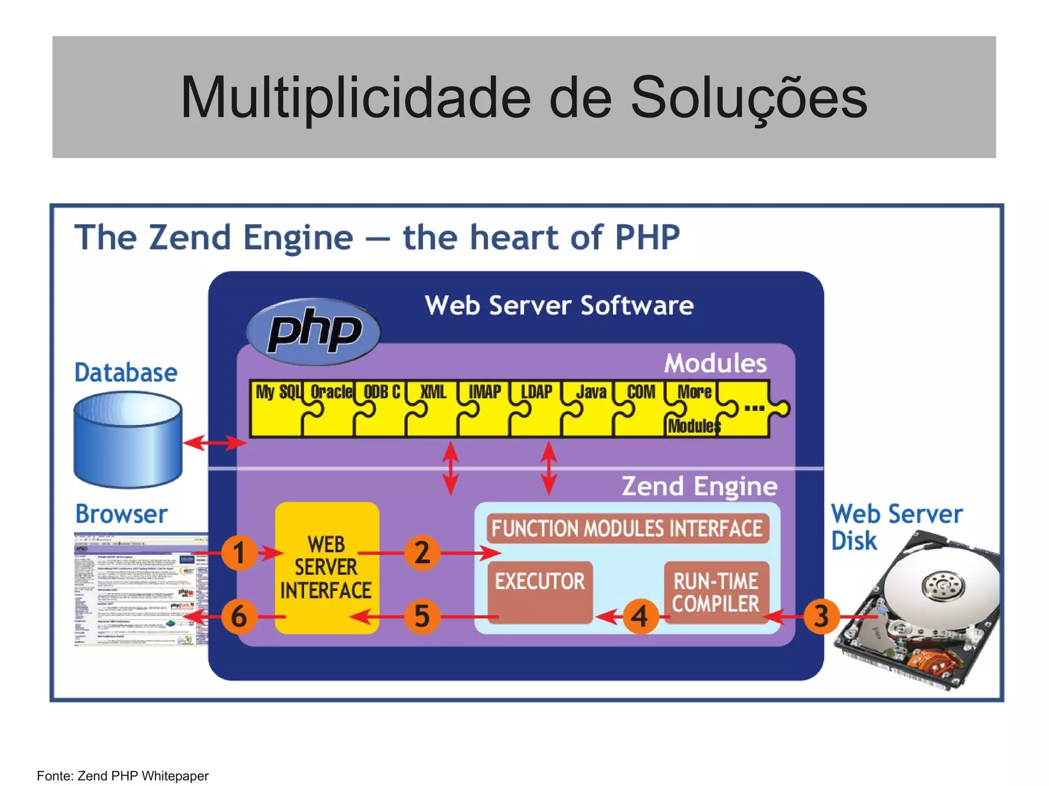 Multiplicidade de Soluções
Fonte: Zend PHP Whitepaper
 