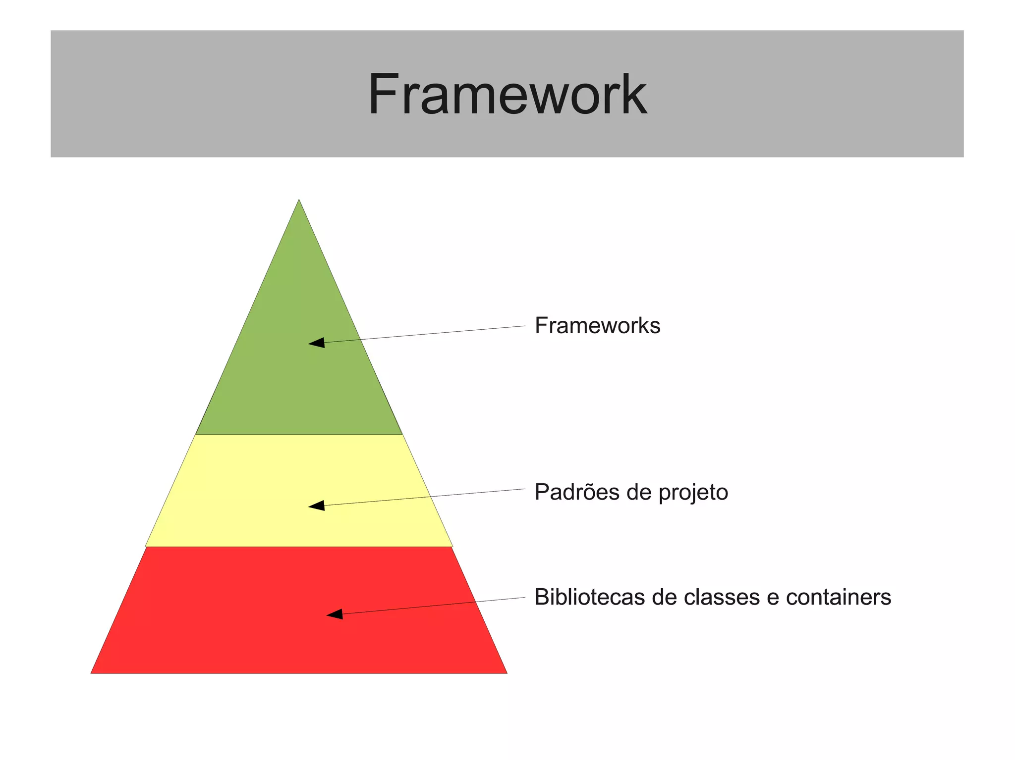 Framework
Bibliotecas de classes e containers
Padrões de projeto
Bibliotecas de classes e containers
Frameworks
 