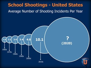 School Shootings - United States
Average Number of Shooting Incidents Per Year
1.6
1960s
2.1
1970s
2.4
1980s
3.4
1990s
4.0
2000s
?
(2020)
10.1
2010s
 