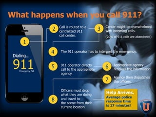 Help Arrives.
Average police
response time
is 17 minutes!
Agency then dispatches
the officers.
Appropriate agency
receives the information.
Officers must drop
what they are doing
and travel to
the scene from their
current location.
What happens when you call 911?
Center might be overwhelmed
with incoming calls.
(20% of 911 calls are abandoned)
The 911 operator has to interpret the emergency.
Emergency Call
911
Dialing…
911 operator directs
call to the appropriate
agency.
1
8
Call is routed to a
centralized 911
call center.
2
6
7
4
5
3
 