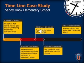 Time Line Case Study
Sandy Hook Elementary School
Main office staff
reports hearing glass
breaking and seeing
the shooter.
911 call is made.
9:35:00 a.m. (0 Seconds)
Newtown Police
Department Dispatcher
broadcasts shooting at
Sandy Hook
Elementary School.
9:37:06 a.m. (+126 Seconds)
Last gunshot is heard.
Suicide shot from the
shooter.
9:40:03 a.m. (+303 Seconds)
Newtown officers enter
Sandy Hook Elementary
School.
9:44:47 a.m. (+587 Seconds)
First Newtown police
officer arrives.
9:39:00 a.m. (+240 Seconds)
Dec 14 2012
 