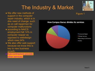 The Industry & Market
● We offer new methods of               Figure 1
  support in the computer
  repair industry, which is in
  dire need of change: such
  as on call repairmen for
  computer malfunctions
● according to NAICS
  employment fell 14% in
  computer reapair as
  opposed to webdesign
  which rose 24%
● We also offer web support
  because we know this is
  key to new business
  growth.
● Sub-contractors provide
  other services.



                                               Nate 6
 