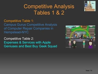 Competitive Analysis
               Tables 1 & 2
Competitive Table 1:
Campus Gurus Competitive Analysis
of Computer Repair Companies in
Hempstead-NYC
Competitive Table 2:
Expenses & Services with Apple
Geniuses and Best Buy Geek Squad




                                    Nate 7-8
 