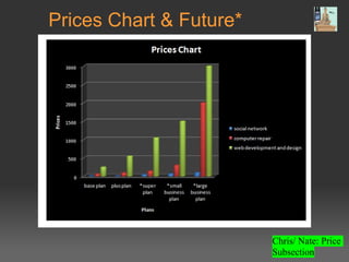 Prices Chart & Future*




                         Chris/ Nate: Price
                         Subsection
 