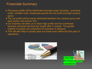 Financials Summary
● The gross profits will be distributed amongst areas including : overhead
  costs, variable costs, employees payroll and net profit amongst campus
  gurus
● The net profits will be evenly distributed between four campus gurus and
  each person will receive 15%.
● Our business will allow us to retain high profits and low overheads
  because computer services are sought after in society. The greater
  majority of people use computers for business or pleasure.
● This will also help to quickly pass our break-even within the first year of
  operations.




                                                           Chris/Nate:
                                                           Revenue/cost/profi
                                                           t/probability
 