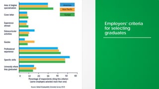 Employers’ criteria
for selecting
graduates
 