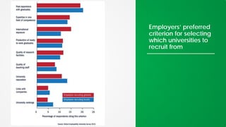 Employers’ preferred
criterion for selecting
which universities to
recruit from
 