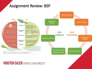 new
knowledge
new
evidence
Assignment Review: BSP
 