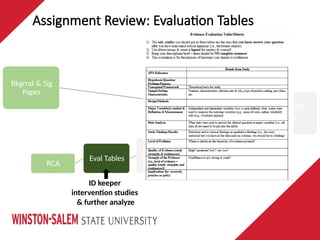 Assignment Review: Evaluation Tables
LITERATURE
REVIEW
Bkgrnd & Sig
Paper
EBP Paper
Synthesis
Table
Eval Tables
RCA
ID keeper
intervention studies
& further analyze
 