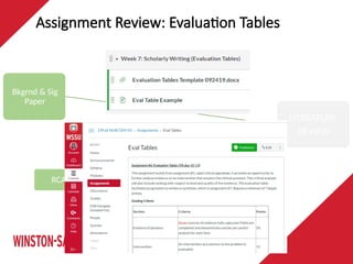 Assignment Review: Evaluation Tables
LITERATURE
REVIEW
Bkgrnd & Sig
Paper
EBP Paper
Synthesis
Table
Eval Tables
RCA
ID keeper
intervention studies
& further analyze
 