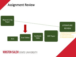 Assignment Review
LITERATURE
REVIEW
Bkgrnd & Sig
Paper
EBP Paper
Synthesis
Table
Eval Tables
RCA
I. Background and Significance
II. Purpose Statement
III. Intervention Lit Review
IV. Theoretical Framework
 