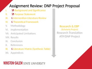Assignment Review: DNP Project Proposal
I.  Background and Significance
II.  Purpose Statement
III.  Intervention Literature Review
IV.  Theoretical Framework
V. Methodology
VI. Implementation
VII. Anticipated Limitations
VIII. Results
IX. Conclusion
X. References
XI.  Literature Matrix (Synthesis Table)
XII. Appendices
Research & EBP
(Scholarly Project)
Research Translation
ATP/DNP Project
 