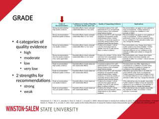 GRADE
Schunemann, H. J., Vist, G. E., Jaeschke, R., Kunz, R., Cook, D. J., & Guyatt, G. (2002). Advanced topics in moving from evidence to action: Grading recommendations. In Guyatt, G
Rennie, D., Meade, M. O., & Cook, D. J.(Ed.), Users’ guides to the medical literature: A manual for evidence-based clinical practice (pp 679-701). New York, NY:McGraw-Hill.
• 4 categories of
quality evidence
• high
• moderate
• low
• very low
• 2 strengths for
recommendations
• strong
• weak
 