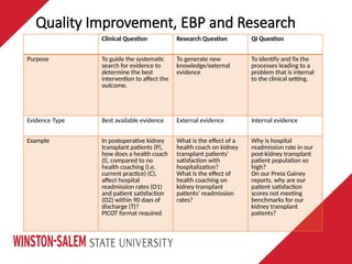 Quality Improvement, EBP and Research
Clinical Question Research Question QI Question
Purpose To guide the systematic
search for evidence to
determine the best
intervention to affect the
outcome.
To generate new
knowledge/external
evidence
To identify and fix the
processes leading to a
problem that is internal
to the clinical setting.
Evidence Type Best available evidence External evidence Internal evidence
Example In postoperative kidney
transplant patients (P),
how does a health coach
(I), compared to no
health coaching (i.e.
current practice) (C),
affect hospital
readmission rates (O1)
and patient satisfaction
(O2) within 90 days of
discharge (T)?
PICOT format required
What is the effect of a
health coach on kidney
transplant patients’
satisfaction with
hospitalization?
What is the effect of
health coaching on
kidney transplant
patients’ readmission
rates?
Why is hospital
readmission rate in our
post-kidney transplant
patient population so
high?
On our Press Gainey
reports, why are our
patient satisfaction
scores not meeting
benchmarks for our
kidney transplant
patients?
 