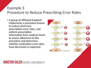 Example 3
Procedure to Reduce Prescribing Error Rates
• A group of affiliated hospitals
implements a procedure known
to reduce pharmacy
prescription error rates, and
collects prescription
information from medical charts
to assess adherence to the
procedure and determine
whether medication error rates
have decreased as expected.
 