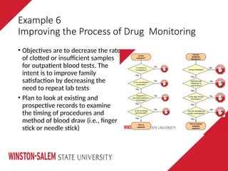 • Objectives are to decrease the rate
of clotted or insufficient samples
for outpatient blood tests. The
intent is to improve family
satisfaction by decreasing the
need to repeat lab tests
• Plan to look at existing and
prospective records to examine
the timing of procedures and
method of blood draw (i.e., finger
stick or needle stick)
Example 6
Improving the Process of Drug Monitoring
 