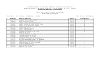 INSTITUTO FEDERAL DE EDUCAÇÃO, CIÊNCIA E TECNOLOGIA DE PERNAMBUCO
                         Exame de Seleção / Vestibular IFPE 2013 - 16 de Dezembro de 2012 - Domingo
                                             RELAÇÃO DE CANDIDATOS CLASSIFICADOS

                                          CAMPUS/POLO: CAMPUS IPOJUCA (PRESENCIAL)
                                                  MODALIDADE: SUBSEQUENTE

CURSO: 0303 - 1a. ENTRADA - PETROQUÍMICA - NOITE                                                      TIPO DE VAGA: COTISTA NãO

    INSCRIÇÃO     NOME DO CANDIDATO                                                        MEDIA           CLASSIFICAÇÃO
    13067718      EDUARDO JÚNIO SILVA SANTOS                                               69.00                 1
    13045624      DEYSE DA SILVA DUTRA                                                     55.79                  2
    13074103      TEREZA HELENA CAVALCANTE BEZERRA                                         51.57                  3
    13047807      ALÉXIA REGINA DE SOUZA POTTES VALLE                                      45.40                 4
    13045478      IRVING DE OLIVEIRA DOS SANTOS                                            44.46                 5
    13040446      CARLA REIS SILVA                                                         44.12                  6
    13030444      INGRID DOMINGOS FARIAS                                                   42.75                  7
    13054123      CARLOS JOSÉ DUARTE                                                       41.97                  8
    13059423      JULIANA CLELIA BRITO DA SILVA                                            41.28                 9
    13047586      MANUELA DA SILVA                                                         40.60                 10
    13052140      FERNANDA RIBEIRO DA SILVA                                                39.11                11
    13047263      TATIANE RIBEIRO DA SILVA                                                 38.95                12
    13001539      LARISSA RAFAELA DA COSTA                                                 37.07                13
    13067542      AGLAILSON FRANCISCO DE LIRA ALVES                                        36.02                 14
    13005113      WILLAMYS ROCHIMAN GOUVEIA DE ANDRADE                                     35.97                15
    13058839      CLEITON DO NASCIMENTO DOS SANTOS                                         35.04                16
    13011872      JONAS ANTÔNIO DA SILVA SANTANA                                           34.89                 17
    13072012      VALDECIO NUMES CORRIA                                                    34.52                18
    13061630      ITALO CORDEIRO DE LIMA                                                   33.94                19
    13006773      ARNALDO JOSE FELIPE                                                      33.74                 20
 