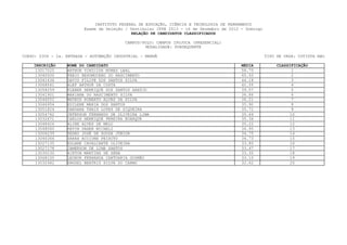 INSTITUTO FEDERAL DE EDUCAÇÃO, CIÊNCIA E TECNOLOGIA DE PERNAMBUCO
                         Exame de Seleção / Vestibular IFPE 2013 - 16 de Dezembro de 2012 - Domingo
                                             RELAÇÃO DE CANDIDATOS CLASSIFICADOS

                                          CAMPUS/POLO: CAMPUS IPOJUCA (PRESENCIAL)
                                                  MODALIDADE: SUBSEQUENTE

CURSO: 0306 - 2a. ENTRADA - AUTOMAÇÃO INDUSTRIAL - MANHÃ                                              TIPO DE VAGA: COTISTA NãO

    INSCRIÇÃO     NOME DO CANDIDATO                                                       MEDIA            CLASSIFICAÇÃO
     13017025     ARTHUR VINICIUS NUNES LEAL                                              58.75                  1
     13040500     FÁBIO NEPOMUCENO DO NASCIMENTO                                          45.50                  2
     13041636     DAVID FILIPE DOS SANTOS SILVA                                           44.18                   3
     13068541     ALEF ARTHUR DA COSTA                                                    42.55                  4
     13058259     KLEBER HENRIQUE DOS SANTOS ARAÚJO                                       39.57                  5
     13041901     MARIANA DO NASCIMENTO SILVA                                             36.86                  6
     13046052     MATEUS ROBERTO ALVES DA SILVA                                           36.21                   7
     13046954     EDILENE MARIA DOS SANTOS                                                35.90                  8
     13051824     DANDARA THAIS LOPES DE SIQUEIRA                                         35.71                  9
     13054762     JEFERSON FERNANDO DE OLIVEIRA LIMA                                      35.64                  10
     13032671     CARLOS HENRIQUE PEREIRA BUARQUE                                         35.36                 11
     13048426     ALINE ALVES DE MELO                                                     35.22                 12
     13048060     KEVIN DAHER MICHELI                                                     34.95                 13
     13006239     PEDRO JOSÉ DE SOUZA JÚNIOR                                              34.75                  14
     13046366     SARAH ACCIONE PEIXOTO                                                   34.73                 15
     13027135     EDLANE CAVALCANTE OLIVEIRA                                              33.80                 16
     13027178     JAMERSON DE LIMA SANTOS                                                 33.47                  17
     13030230     AIRTON MARTINS DE SENA                                                  33.35                 18
     13068100     LEONOR FERNANDA CANTUARIA GUSMÃO                                        33.10                 19
     13032482     ENGGEL BEATRIZ SILVA DO CARMO                                           32.62                 20
 