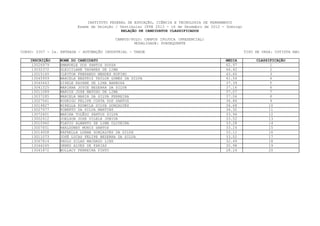 INSTITUTO FEDERAL DE EDUCAÇÃO, CIÊNCIA E TECNOLOGIA DE PERNAMBUCO
                         Exame de Seleção / Vestibular IFPE 2013 - 16 de Dezembro de 2012 - Domingo
                                             RELAÇÃO DE CANDIDATOS CLASSIFICADOS

                                          CAMPUS/POLO: CAMPUS IPOJUCA (PRESENCIAL)
                                                  MODALIDADE: SUBSEQUENTE

CURSO: 0307 - 2a. ENTRADA - AUTOMAÇÃO INDUSTRIAL - TARDE                                              TIPO DE VAGA: COTISTA NãO

    INSCRIÇÃO    NOME DO CANDIDATO                                                         MEDIA           CLASSIFICAÇÃO
     13026979    EMANUELE DOS SANTOS SOUZA                                                 62.97                 1
     13032372    GLEICILANE TAVARES DE LIMA                                                44.42                 2
     13015145    CLEYTON FNERANDO MENDES RUFINO                                            43.60                 3
     13045959    MARCELA BEATRIZ TAYLOR GOMES DA SILVA                                     41.54                 4
     13040643    GISELE RAYANE DE LIMA BARBOSA                                             37.39                 5
     13041525    MARIANA JOYCE BEZERRA DA SILVA                                            37.16                 6
     13011089    MARCOS JOSE MATOSO DE LIMA                                                37.07                 7
     13037285    MARCELA MARIA DA SILVA FERREIRA                                           37.06                 8
     13027541    RODRIGO FELIPE COSTA DOS SANTOS                                           36.86                 9
     13014827    MIRELLA RUDMILA SILVA GONÇALVES                                           34.68                 10
     13027477    ROBERTO DA SILVA MARTINS                                                  34.32                 11
     13072601    MARINA TOLÊDO SANTOS SILVA                                                33.94                 12
     13002412    JOELSON JOSE VILELA JUNIOR                                                33.52                 13
     13010940    FLAVIO ALBERTO DE LIMA OLIVEIRA                                           33.28                 14
     13007651    RHALSDNEY MUNIZ SANTOS                                                    33.24                 15
     13014008    RAFAELLA LUANA GONÇALVES DA SILVA                                         33.12                 16
     13011073    JOSÉ LUCAS FELIPE BEZERRA DA SILVA                                        33.02                 17
     13067814    PAULO SILAS MACHADO LINS                                                  32.49                 18
     13046265    DENES ALVES DE FARIAS                                                     30.98                 19
     13041872    WOLLACY FERREIRA PINTO                                                    28.24                 20
 