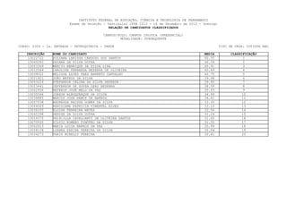 INSTITUTO FEDERAL DE EDUCAÇÃO, CIÊNCIA E TECNOLOGIA DE PERNAMBUCO
                         Exame de Seleção / Vestibular IFPE 2013 - 16 de Dezembro de 2012 - Domingo
                                             RELAÇÃO DE CANDIDATOS CLASSIFICADOS

                                          CAMPUS/POLO: CAMPUS IPOJUCA (PRESENCIAL)
                                                  MODALIDADE: SUBSEQUENTE

CURSO: 0309 - 2a. ENTRADA - PETROQUÍMICA - TARDE                                                      TIPO DE VAGA: COTISTA NãO

    INSCRIÇÃO    NOME DO CANDIDATO                                                          MEDIA           CLASSIFICAÇÃO
     13022722    POLIANA LARISSA CARDOSO DOS SANTOS                                         60.35                  1
     13045393    DAYANA DA SILVA DUTRA                                                      46.34                  2
     13051069    MÁRCIO HENRIQUE DA SILVA LIRA                                              45.91                  3
     13012544    CAROLINE FERNANDA BEZERRA DE OLIVEIRA                                      45.49                  4
     13039022    MELISSA ALVES PAES BARRETO CARVALHO                                        40.75                  5
     13021921    JOÃO MATEUS DA SILVA                                                       39.98                  6
     13053224    STEPHANIE CELINA DA SILVA ANDRADE                                          39.60                  7
     13013441    JEFFERSON DE SOUZA LEAO BEZERRA                                            38.58                  8
     13002936    MATHEUS JOSÉ MELO DA PAZ                                                   35.93                  9
     13035566    JOBSON ALBUQUERQUE DA SILVA                                                34.99                 10
     13038885    MARCOS JOSE RAMOS DE BARROS                                                34.41                11
     13057038    ANDRESSA RAISSA GOMES DA SILVA                                             33.35                12
     13004069    RENIDIANE PATRICIA PIMENTEL ALVES                                          33.10                13
     13036105    ELOISA FERREIRA NEVES                                                      32.56                 14
     13045398    DENYSE DA SILVA DUTRA                                                      32.24                15
     13019375    PRISCILLA CAVALCANTI DE OLIVEIRA SANTOS                                    31.65                16
     13070935    SÍLVIO ROMERO TIMÓTEO DA SILVA                                             31.35                 17
     13052613    MARIA LUIZA BARROS DA PAZ                                                  30.99                18
     13058128    LUANNA KARINA PEREIRA DA SILVA                                             30.84                19
     13034273    THAIS MIRELLY PEREIRA                                                      30.41                20
 