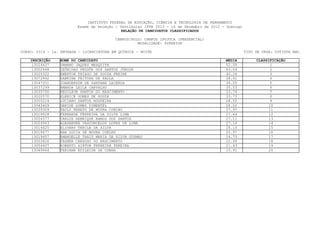 INSTITUTO FEDERAL DE EDUCAÇÃO, CIÊNCIA E TECNOLOGIA DE PERNAMBUCO
                         Exame de Seleção / Vestibular IFPE 2013 - 16 de Dezembro de 2012 - Domingo
                                             RELAÇÃO DE CANDIDATOS CLASSIFICADOS

                                          CAMPUS/POLO: CAMPUS IPOJUCA (PRESENCIAL)
                                                    MODALIDADE: SUPERIOR

CURSO: 0314 - 1a. ENTRADA - LICENCIATURA EM QUÍMICA - NOITE                                           TIPO DE VAGA: COTISTA NãO

    INSCRIÇÃO    NOME DO CANDIDATO                                                         MEDIA           CLASSIFICAÇÃO
     13024437    ORMANO JAQUES MESQUITA                                                    52.39                 1
     13002448    LEÔNIDAS PESSÔA DOS SANTOS JÚNIOR                                         43.04                 2
     13020322    EWERTON THIAGO DE SOUZA FREIRE                                            40.26                 3
     13072892    SABRINA FEITOSA DE PAULA                                                  36.91                 4
     13047201    JOANDERSON DE SANTANA LACERDA                                             36.05                 5
     13037299    AMANDA LEILA CARVALHO                                                     35.53                 6
     13035750    REGILSON SANTOS DO NASCIMENTO                                             33.74                 7
     13020570    ELENICE GOMES DE SOUZA                                                    33.73                 8
     13055214    LUCIANO SANTOS NOGUEIRA                                                   28.50                 9
     13043409    DENISE GOMES PIMENTEL                                                     28.02                 10
     13039309    PAULO RENATO DE MOURA COELHO                                              27.97                 11
     13018828    FERNANDA FERREIRA DA SILVA LIMA                                           27.64                 12
     13054377    CARLOS HENRIQUE RAMOS DOS SANTOS                                          27.11                 13
     13024943    ALEXANDRE VASCONCELOS LOPES DE LIMA                                       27.10                 14
     13014625    ELIONAY TENILE DA SILVA                                                   26.10                 15
     13018677    ANA LUCIA DE MOURA COELHO                                                 25.97                 16
     13019457    EMANUELLE THAIS MARIA DA SILVA GUSMAO                                     24.73                 17
     13003626    FAGNER CARDOSO DO NASCIMENTO                                              22.36                 18
     13054407    ROBERTO AIRTON FERREIRA PEREIRA                                           21.43                 19
     13049664    FEBIANA EDILEIDE DA CUNHA                                                 15.91                 20
 