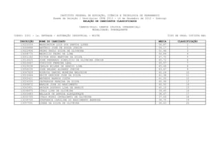 INSTITUTO FEDERAL DE EDUCAÇÃO, CIÊNCIA E TECNOLOGIA DE PERNAMBUCO
                         Exame de Seleção / Vestibular IFPE 2013 - 16 de Dezembro de 2012 - Domingo
                                             RELAÇÃO DE CANDIDATOS CLASSIFICADOS

                                          CAMPUS/POLO: CAMPUS IPOJUCA (PRESENCIAL)
                                                  MODALIDADE: SUBSEQUENTE

CURSO: 0301 - 1a. ENTRADA - AUTOMAÇÃO INDUSTRIAL - NOITE                                              TIPO DE VAGA: COTISTA NãO

   INSCRIÇÃO    NOME DO CANDIDATO                                                            MEDIA          CLASSIFICAÇÃO
    13020059    WASHINGTON LUIS DOS SANTOS LOPES                                             56.87                1
    13069888    ANTÔNIO JOSÉ DE SOUZA JUNIOR                                                 54.17                2
    13022956    PEDRO PAULO SILVA DE OLIVEIRA                                                51.96                3
    13008775    MAURICIO PEDRO DE LIMA                                                       50.84                4
    13001162    VICTOR HUGO MARTINS DA SILVA                                                 47.70                5
    13014425    JOSÉ FERNANDO SIMPLÍCIO DE OLIVEIRA JÚNIOR                                   45.72                6
    13010647    VINICIUS PEREIRA LEAL                                                        45.57                7
    13029038    CARLOS WILKER DE ARAÚJO LIMA                                                 45.48                8
    13056235    JOSE HELENO ALVARES JUNIOR                                                   43.67                9
    13047829    RODRIGO DANIEL MOREIRA BELCHIOR                                              42.24                10
    13010464    ERICK GENISON JOSE DA SILVA                                                  41.38               11
    13005421    MATHEUS BARROS COSTA                                                         41.20                12
    13024550    JEFFERSON PEREIRA DA SILVA                                                   40.96               13
    13069872    MARLON JOSE DO NASCIMENTO                                                    40.50                14
    13043901    ARTHUR GUSTAVO LIRA DE ARAUJO                                                40.10               15
    13038975    ITALO LINS DE OLIVEIRA                                                       39.45                16
    13003483    WALLACE DE ARRUDA ALBUQUERQUE                                                38.47                17
    13032705    ITALO ROSSI CAVALCANTI DE OLIVEIRA                                           37.09               18
    13039700    STEFHANIE CAROLINE DO NASCIMENTO BARBOSA                                     36.75               19
    13057591    LUANA DA SILVA DE OLIVEIRA                                                   36.43               20
 