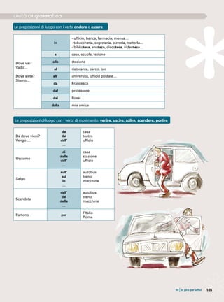185
Le preposizioni di luogo con i verbi andare e essere
Le preposizioni di luogo con i verbi di movimento: venire, uscire, salire, scendere, partire
Dove vai?
Vado…
Dove siete?
Siamo…
in
- ufficio, banca, farmacia, mensa…
- tabaccheria, segreteria, pizzeria, trattoria…
- biblioteca, enoteca, discoteca, videoteca…
a casa, scuola, lezione
alla stazione
al ristorante, parco, bar
all’ università, ufficio postale…
da Francesca
dal professore
dai Rossi
dalla mia amica
Da dove vieni?
Vengo …
da
dal
dall’
…
casa
teatro
ufficio
Usciamo
di
dalla
dall’
…
casa
stazione
ufficio
Salgo
sull’
sul
in
…
autobus
treno
macchina
Scendete
dall’
dal
dalla
…
autobus
treno
macchina
Partono per
l’Italia
Roma
04 |in giro per uffici
 