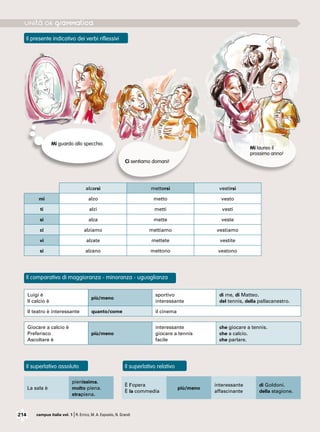 214 campus italia vol. 1 |R. Errico, M. A. Esposito, N. Grandi
Il presente indicativo dei verbi riflessivi
Il comparativo di maggioranza - minoranza - uguaglianza
Il superlativo assoluto Il superlativo relativo
Ci sentiamo domani!
Mi laureo il
prossimo anno!
Mi guardo allo specchio.
alzarsi mettersi vestirsi
mi alzo metto vesto
ti alzi metti vesti
si alza mette veste
ci alziamo mettiamo vestiamo
vi alzate mettete vestite
si alzano mettono vestono
Luigi è
Il calcio è
più/meno
sportivo
interessante
di me, di Matteo.
del tennis, della pallacanestro.
Il teatro è interessante quanto/come il cinema
Giocare a calcio è
Preferisco
Ascoltare è
più/meno
interessante
giocare a tennis
facile
che giocare a tennis.
che a calcio.
che parlare.
La sala è
pienissima.
molto piena.
strapiena.
È l’opera
È la commedia
più/meno
interessante
affascinante
di Goldoni.
della stagione.
 
