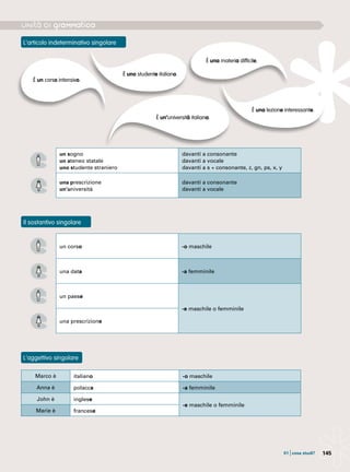 14501 |cosa studi?
L’articolo indeterminativo singolare
Il sostantivo singolare
L’aggettivo singolare
È un corso intensivo.
È uno studente italiano.
È un’università italiana.
È una materia difficile.
È una lezione interessante.
un sogno
un ateneo statale
uno studente straniero
davanti a consonante
davanti a vocale
davanti a s + consonante, z, gn, ps, x, y
una prescrizione
un’università
davanti a consonante
davanti a vocale
un corso -o maschile
una data -a femminile
un paese
-e maschile o femminile
una prescrizione
Marco è italiano -o maschile
Anna è polacca -a femminile
John è inglese
-e maschile o femminile
Marie è francese
 