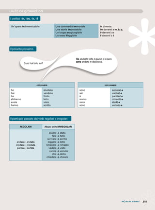 215
I prefissi -in, -im, -ir, -il
Il participio passato dei verbi regolari e irregolari
Il passato prossimo
Cosa hai fatto ieri?
Ho studiato tutto il giorno e la sera
sono andato in discoteca.
con avere
ho
hai
ha
abbiamo
avete
hanno
studiato
venduto
finito
letto
visto
scritto
con essere
sono
sei
è
siamo
siete
sono
andato/-a
uscito/-a
partito/-a
rimasti/-e
stati/-e
venuti/-e
Un’opera indimenticabile Una commedia immortale
Una storia improbabile
Un luogo irragiungibile
Un testo illeggibile
in diventa: 	
im davanti a m, b, p,
ir davanti a r
il davanti a l
REGOLARI Alcuni verbi IRREGOLARI
andare - andato
credere - creduto
partire - partito
	 essere	> stato
	 fare	> fatto
	 scrivere	> scritto
	 leggere	> letto
	 rimanere	> rimasto
	 vedere	> visto
	 venire	> venuto
	 dire	> detto
	 chiedere	> chiesto
06 |che fai di bello?
 