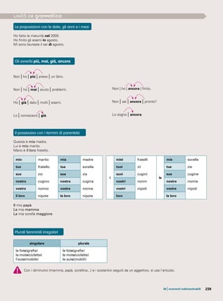 239
mio marito mia madre
tuo fratello tua sorella
suo zio sua zia
nostro cugino nostra cugina
vostro nonno vostra nonna
il loro nipote la loro nipote
i
miei fratelli
le
mie sorelle
tuoi zii tue zie
suoi cugini sue cugine
nostri nonni nostre nonne
vostri nipoti vostre nipoti
loro le loro
Con i diminutivi (mamma, papà, sorellina...) e i sostantivi seguiti da un aggettivo, si usa l’articolo.
Le preposizioni con le date, gli anni e i mesi
Gli avverbi più, mai, già, ancora
Il possessivo con i termini di parentela
Plurali femminili irregolari
Ho fatto la maturità nel 2005.
Ho finito gli esami in agosto.
Mi sono laureata il sei di agosto.
Non | ho | più | preso | un libro.
Non | ho | mai | avuto | problemi.
Ho | già | dato | molti | esami.
Lo | conoscevo | già.
Non | ho | ancora | finito.
Non | sei | ancora | pronto?
Lo sogno | ancora.
Questa è mia madre.
Lui è mio marito.
Mario è il loro fratello.
singolare plurale
la foto(grafia)
la moto(cicletta)
l’auto(mobile)
le foto(grafie)
le moto(ciclette)
le auto(mobili)
Il mio papà
La mia mamma
La mia sorella maggiore
08 |momenti indimenticabili
 