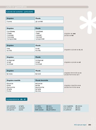 253
Il plurale dei sostantivi - particolarità
Le preposizioni a - da - di
Singolare Plurale
l’uomo gli uomini
Singolare Plurale
la mano le mani
singolare femminile > -o
plurale femminile > -i
Singolare maschile Plurale femminile
il braccio
il dito
il ginocchio
il ciglio
l’uovo
le braccia
le dita
le ginocchia
le ciglia
le uova
singolare maschile > -o
plurale femminile > -a
Singolare Plurale
l’età
la virtù
le età
le virtù
singolare e plurale > -à, -ù
Singolare Plurale
la diagnosi
la tesi
la sintesi
le diagnosi
le tesi
le sintesi
singolare e plurale > -si
una camicia 	 a righe
dei pantaloni 	 a quadri
una gonna	 a pois
un abito 	 da sera
un vestito 	 da sposa
delle scarpe 	 da ginnastica
una maglietta 	 di cotone
una camicia 	 di seta
un pullover 	 di lana
singolare > -ma
plurale > -mi
Singolare Plurale
il problema
il tema
il sistema
il teorema
il programma
i problemi
i temi
i sistemi
i teoremi
i programmi
09 |in giro per negozi
 