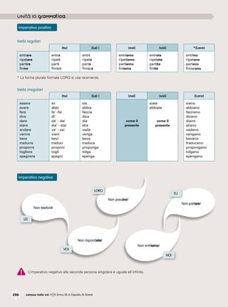266 campus italia vol. 1 |R. Errico, M. A. Esposito, N. Grandi
Imperativo positivo
Imperativo negativo
(tu) (Lei ) (noi) (voi) *(Loro)
entrare
ripetere
partire
finire
entra
ripeti
parti
finisci
entri
ripeta
parta
finisca
entriamo
ripetiamo
partiamo
finiamo
entrate
ripetete
partite
finite
entrino
ripetano
partano
finiscano
Verbi irregolari
(tu) (Lei ) (noi) (voi) (Loro)
essere
avere
fare
dire
dare
stare
andare
venire
bere
tradurre
proporre
togliere
spegnere
sii
abbi
fa’ -fai
di’
da’ - dai
sta’ - stai
va’ - vai
vieni
bevi
traduci
proponi
togli
spegni
sia
abbia
faccia
dica
dia
stia
vada
venga
beva
traduca
proponga
tolga
spenga
come il
presente
siate
abbiate
come il
presente
siano
abbiano
facciano
dicano
diano
stiano
vadano
vengano
bevano
traducano
propongano
tolgano
spengano
Non telefoni!
Non rispondete!
Non passino!
Non parlare!
Non entriamo!
LEI
NOI
VOI
LORO
TU
L’imperativo negativo alla seconda persona singolare è uguale all’infinito.
* La forma plurale formale LORO si usa raramente.
Verbi regolari
 