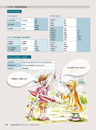 278 campus italia vol. 1 |R. Errico, M. A. Esposito, N. Grandi
Il futuro semplice
Il futuro semplice - funzioni
comprare compre- rò
rai
rà
remo
rete
ranno
scrivere scrive-
partire parti-
Verbi in care/gare; ciare/giare
cercare
pagare
cerche-
paghe-
rò
rai
rà
remo
rete
ranno
cominciare
mangiare
comince-
mange-
Pioverà o ci sarà il sole?
Come sarà il tempo domani?
essere
fare
dare
stare
sa-
fa-
da-
sta-
rò
rai
rà
remo
rete
ranno
avere
dovere
potere
sapere
andare
vedere
vivere
av-
dov-
pot-
sap-
and-
ved-
viv-
venire
bere
rimanere
tenere
volere
ver-
ber-
rimar-
ter-
vor-
progetti: Farò la specializzazione in psicolinguistica.
fatti futuri: Domani verranno i nostri amici.
ipotesi: Pioverà?
Verbi regolari Verbi irregolari
 