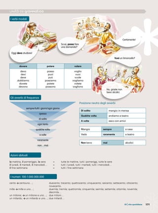 17103 |vita quotidiana
dovere potere volere
devo
devi
deve
dobbiamo
dovete
devono
posso
puoi
può
possiamo
potete
possono
voglio
vuoi
vuole
vogliamo
volete
vogliono
I verbi modali
Gli avverbi di frequenza
Azioni abituali
I numeri: 100-1.000.000.000
Oggi devo studiare!
Vuoi un limoncello?
Scusi, posso fare
una domanda?
Certamente!
No, grazie non
bevo alcolici.
sempre/tutti i giorni/ogni giorno
spesso
di solito
ogni tanto
qualche volta
a volte
raramente
non…mai
Posizione neutra degli avverbi
Di solito mangio in mensa
Qualche volta andiamo a teatro
A volte esco con amici
Mangio sempre a casa
Vado raramente a teatro
Non bevo mai alcolici
la mattina, il pomeriggio, la sera 	 = 	 tutte le mattine, tutti i pomeriggi, tutte le sere
il lunedì, il martedì, il mercoledì…	 = 	 tutti i lunedì, tutti i martedì, tutti i mercoledì…
il fine settimana	 = 	 tutti i fine settimana
cento > centouno…;	 duecento; trecento; quattrocento; cinquecento; seicento; settecento; ottocento;
	 novecento.
mille > mille e uno…; 	 duemila; tremila; quattromila; cinquemila; seimila; settemila; ottomila; novemila;
	 diecimila…
un milione; > un milione e uno…;	 due milioni…
un miliardo; > un miliardo e uno…;	due miliardi…
 