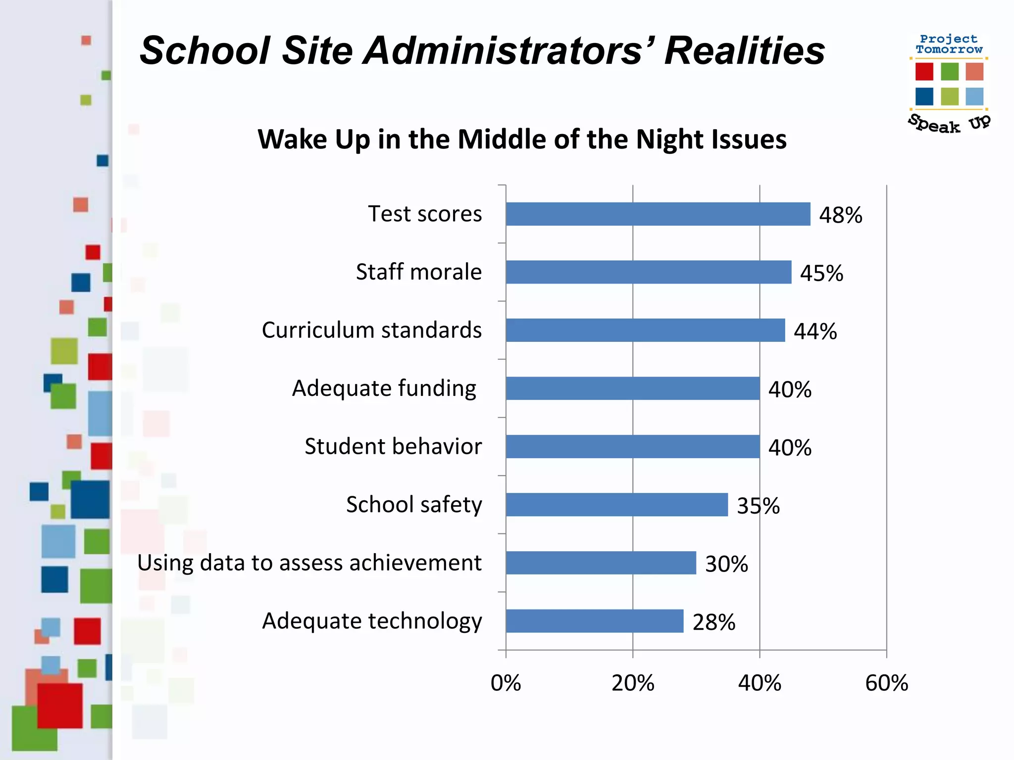 School Site Administrators’ Realities

           Wake Up in the Middle of the Night Issues

                     Test scores                            48%

                    Staff morale                          45%

           Curriculum standards                           44%

              Adequate funding                        40%

               Student behavior                       40%

                   School safety                    35%

Using data to assess achievement              30%

           Adequate technology                28%

                                   0%   20%         40%           60%
 
