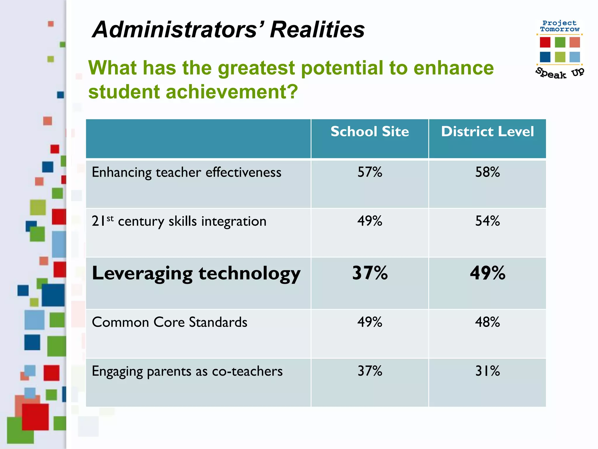 Administrators’ Realities
What has the greatest potential to enhance
student achievement?
                                  School Site   District Level

Enhancing teacher effectiveness      57%             58%


21st century skills integration      49%             54%


Leveraging technology               37%             49%

Common Core Standards                49%             48%


Engaging parents as co-teachers      37%             31%
 