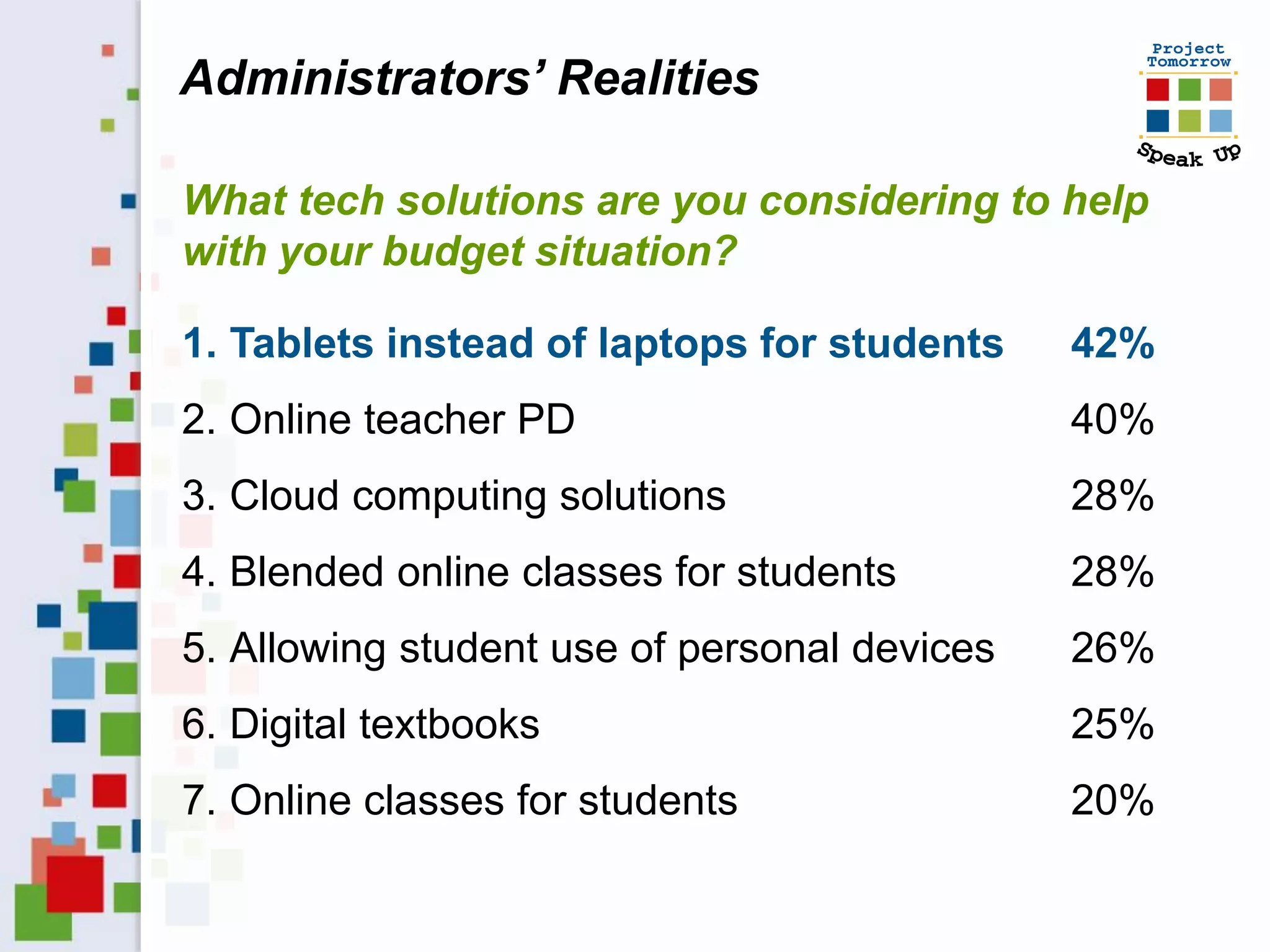 Administrators’ Realities

What tech solutions are you considering to help
with your budget situation?

1. Tablets instead of laptops for students    42%
2. Online teacher PD                          40%
3. Cloud computing solutions                  28%
4. Blended online classes for students        28%
5. Allowing student use of personal devices   26%
6. Digital textbooks                          25%
7. Online classes for students                20%
 