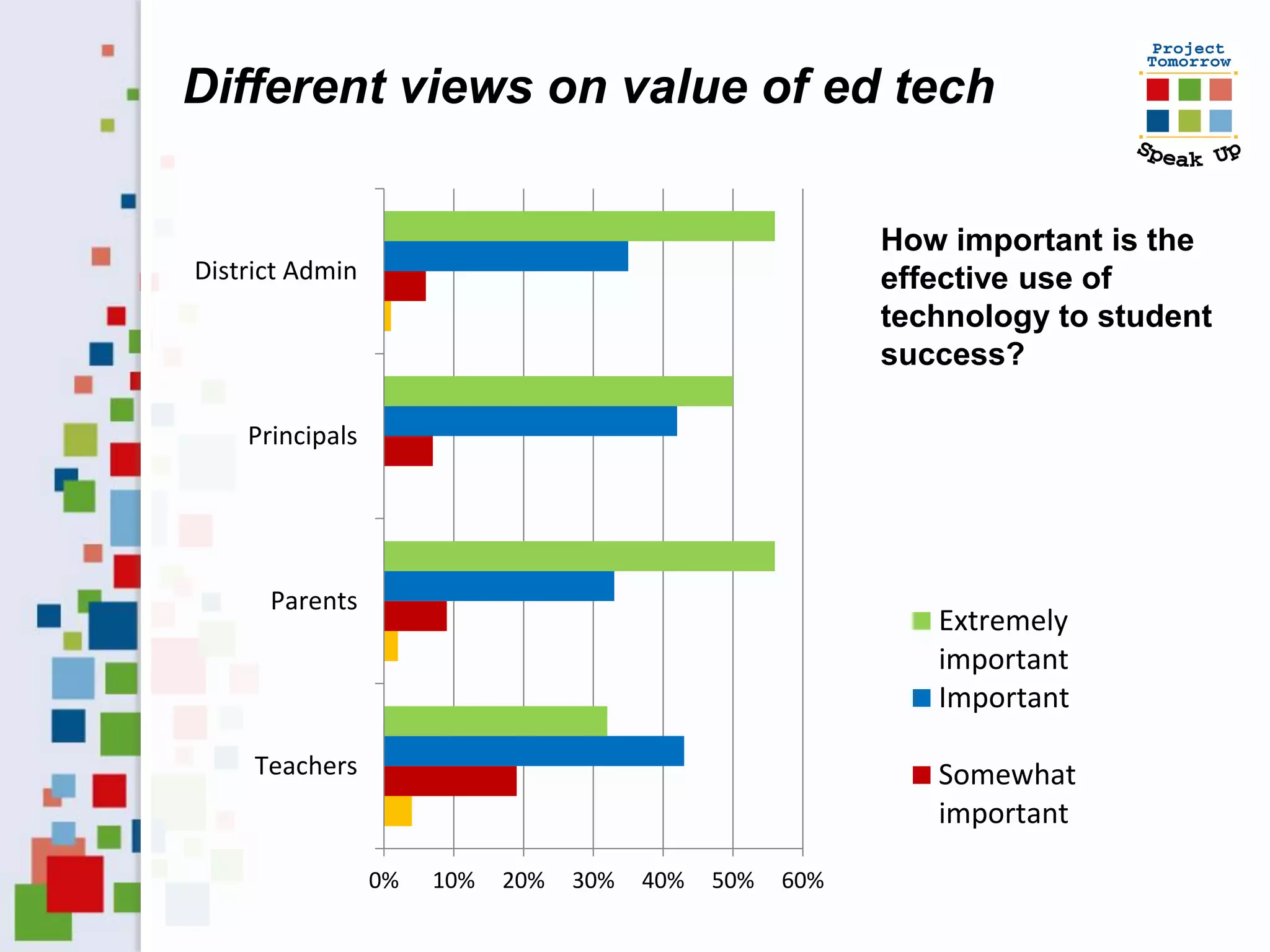 Different views on value of ed tech

                                                          How important is the
District Admin                                            effective use of
                                                          technology to student
                                                          success?

    Principals




      Parents
                                                             Extremely
                                                             important
                                                             Important

     Teachers                                                Somewhat
                                                             important

                 0%   10%   20%   30%   40%   50%   60%
 